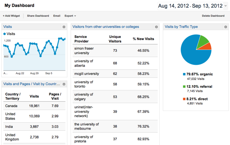 File:2012-09-14-Analytics-dashboard.png