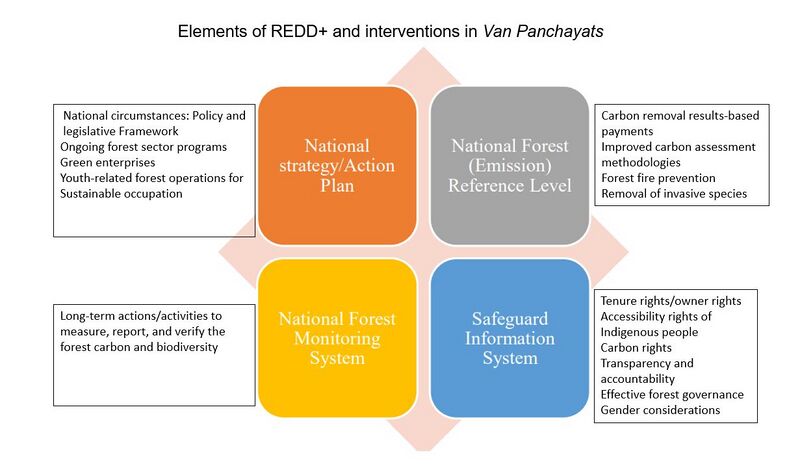 File:Figure 1 Elements of REDD+ as UNFCCC decisions and interventions in Van Panchayats.jpg