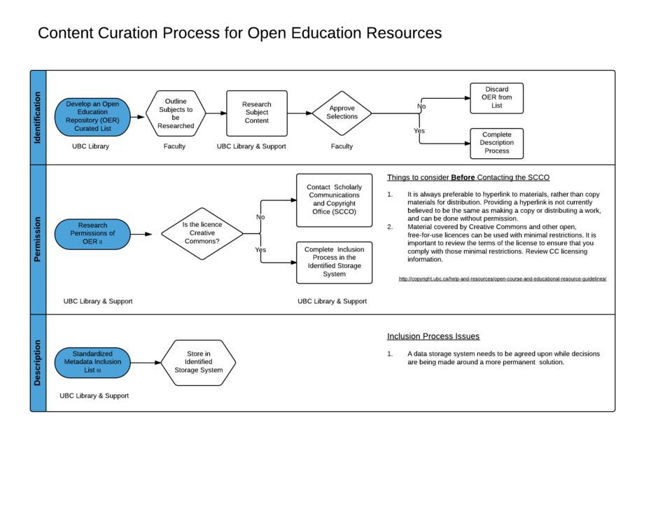 Content Curation Process - General.png