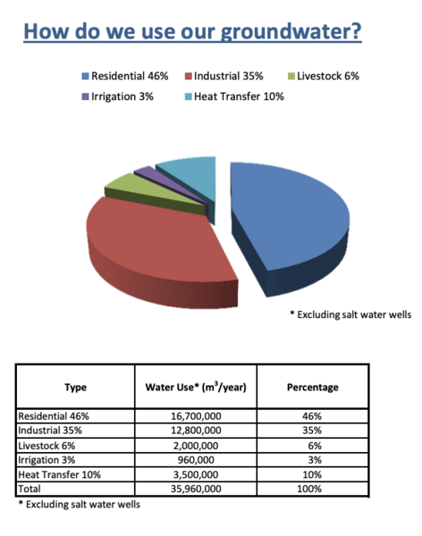 File:Groundwater Usage in P.E.I.png