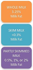 Milk Fat %