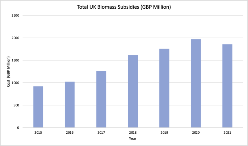File:UK Biomass Subsidies.png