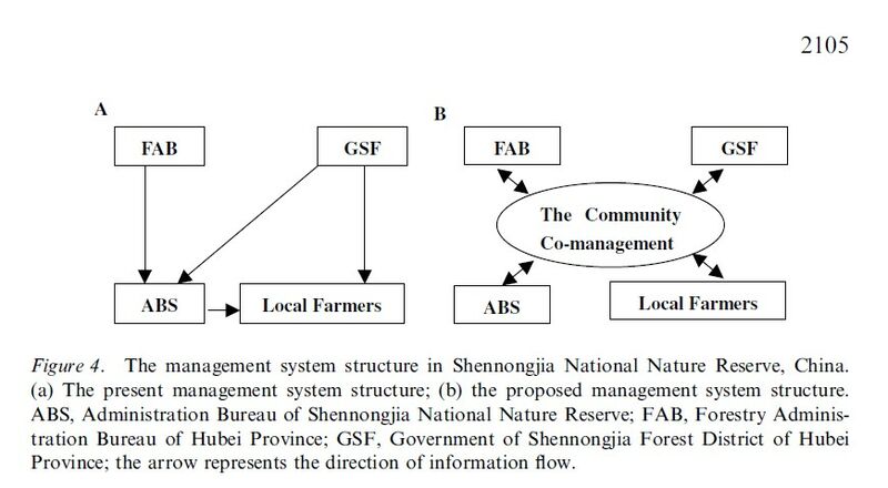 File:Management system structure in Shenongjia National Nature Reserve, China.jpg