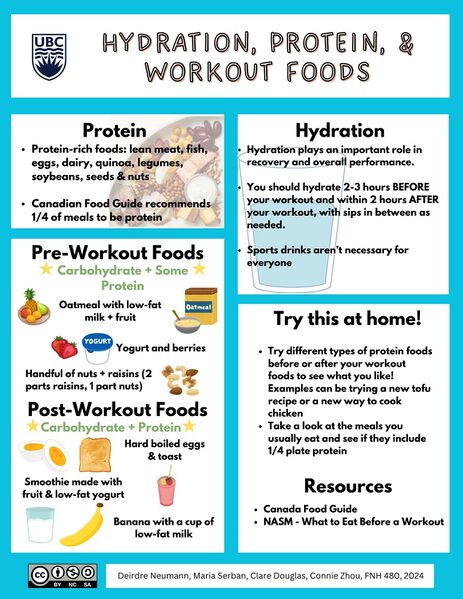File:Hydration, Protein and Workout Foods.jpg