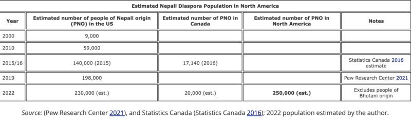 File:Estimated number of people of Nepali origin in North America.png