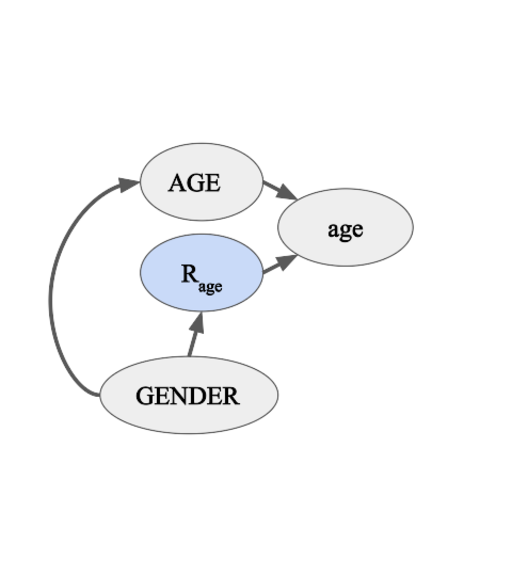 File:Missing at random, WITH dependency between age and gender.svg