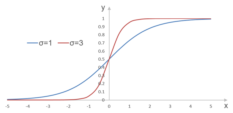 File:Binary sigmoid. Steepness parameters σ = 1 and σ = 3.png