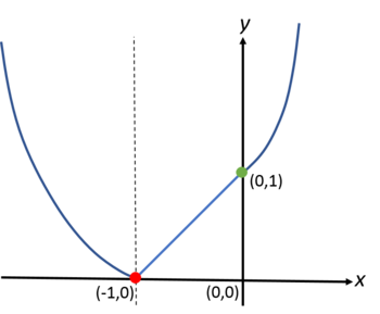 graph of h