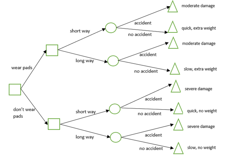 File:Example of Decision Tree.png