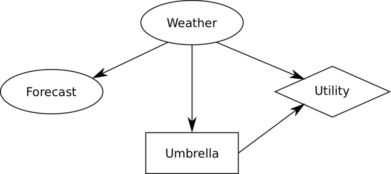 File:Umbrella-decision-tree-clairvoyant.png