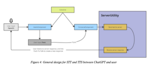 Illustration of how the user content interacts with tools to flow to the server. General design for STT and TTS.