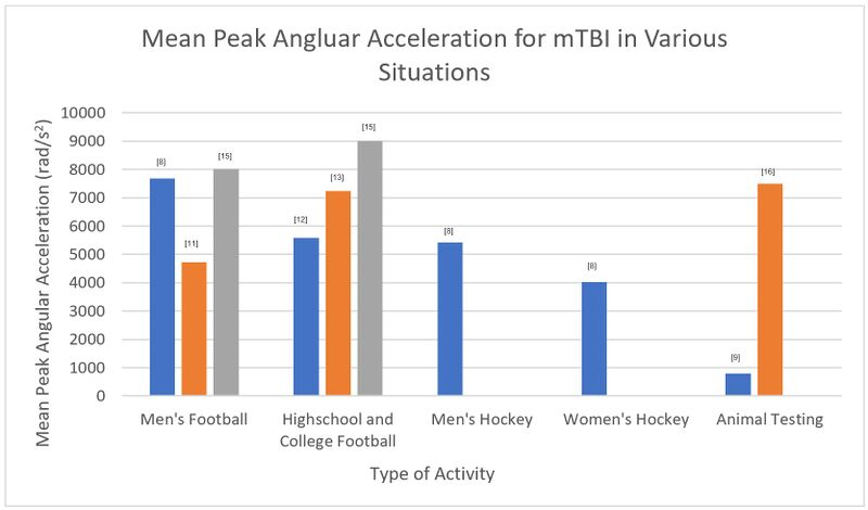 File:Mean Peak Angular Acceleration for mTBI in Various Situations.jpg