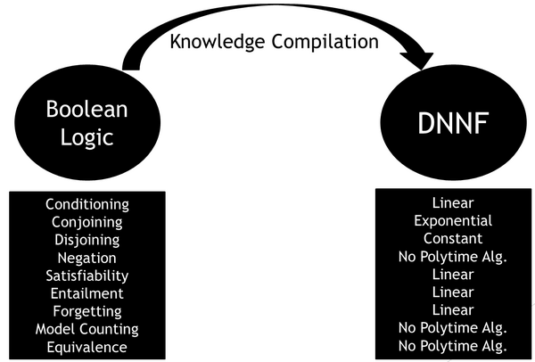 This picture shows compilation of CNF to DNNF as an example of knowledge compilation.
