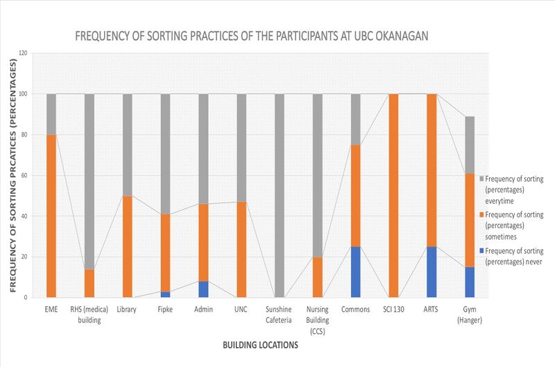 File:Figure 2 Frequency of Sorting Practices of the Participants at UBC Okanagan campus.jpg