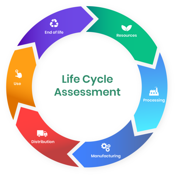 File:Life Cycle Assessment Stages.png