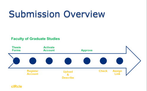 Screenshot of a workflow overview for the thesis submission steps for activating accounts and thesis approval performed by the thesis administration office and metadata review and preservation steps performed by cIRcle after a thesis has been approved.
