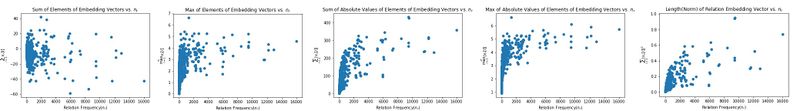 File:Analyzing Relationship between Embeddings and n r.jpg