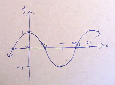 MER MATH110 December 2012 Question 1a cosine graph.jpg