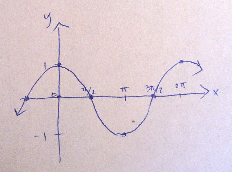 File:MER MATH110 December 2012 Question 1a cosine graph.jpg