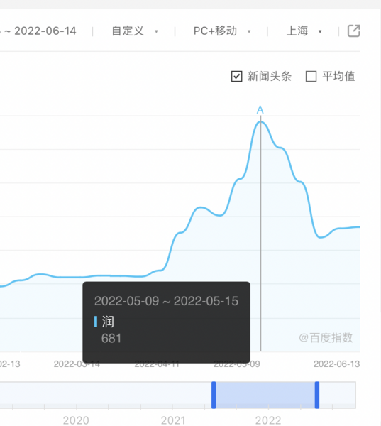 File:Baidu Index of the Search Frequency of "Run" (润) by Shanghai Netizens.png