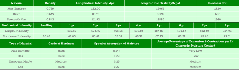File:Chart I. Mao bamboo and other wood species Mechanical Strength Comparison.png