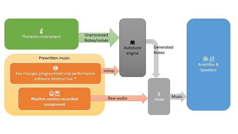File:Theremin- based Instrument design block diagram.jpg