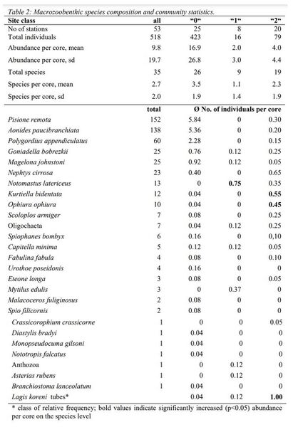 File:Table 1. Statistics of organisms in the German Bight.jpg