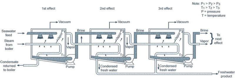 File:Detailed desalination process of MED.png