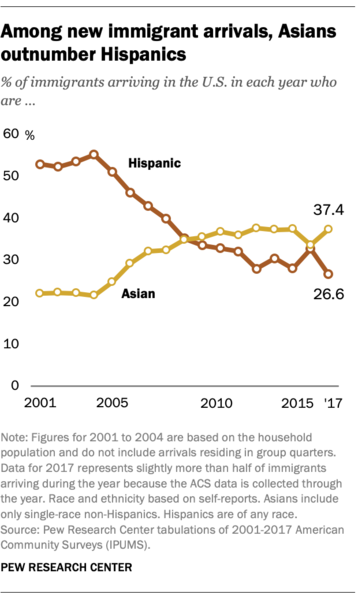 File:FT 19.06.17 KeyFindingsImmigrants Update Among-immigrant-arrivals-Asians-outnumber-Hispanics.png