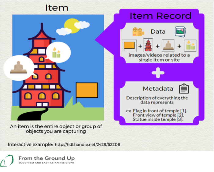 Infographic describing the relation between an item and an item record, which contains data and metadata.
