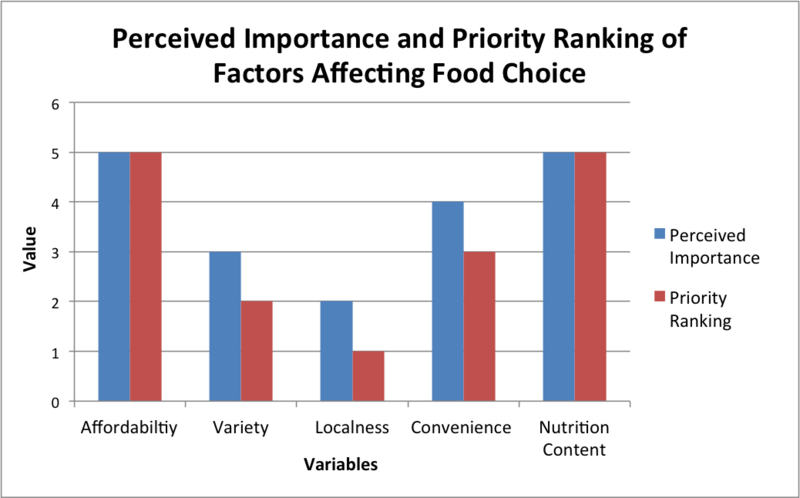 File:Perceived Importance and Priority Ranking of Factors Affecting Food Choice.png