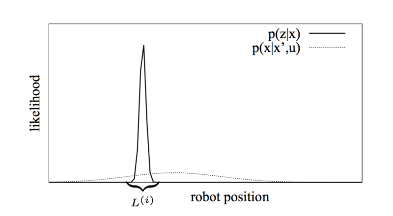 File:Robot-sensor-likelihoods-for-RBPF.png