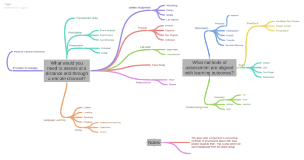 Picture of a Coggle Mind Map about Assessment