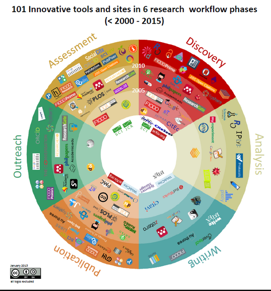 File:101 Innovative Tools and Sites for Scholarly Communications.png