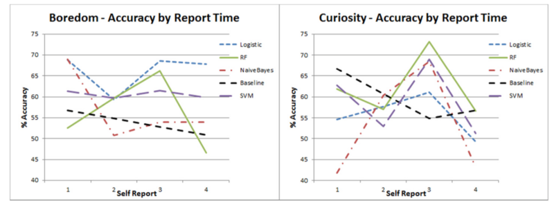 File:Accuracy as a function of the self-report time.png