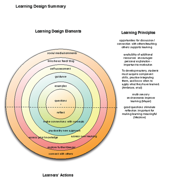 File:DT Learning Design Framework.png