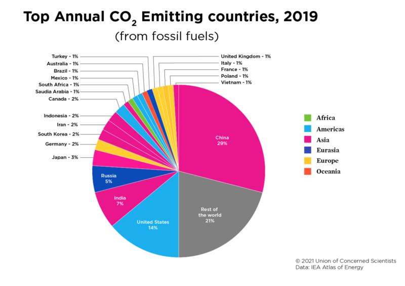 File:Each Country's Share of CO2 Emissions (2019).png