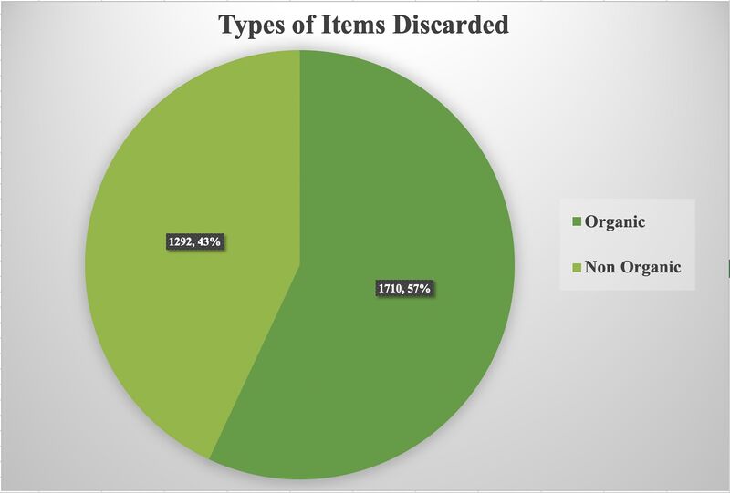 File:Figure 1 Types of Items Discarded.jpg
