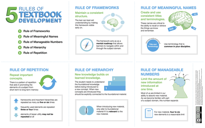 File:Five Rules of Textbook Development.png