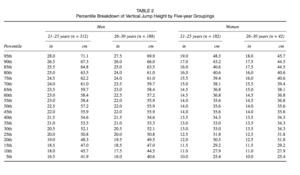 Percentile Breakdown of Vertical Jump by 5 Year Breakdown.