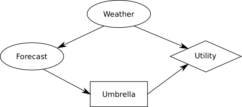File:Umbrella-decision-tree.png