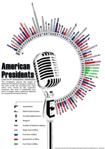 File:US Presidents Length of Inaugural Addresses Infographic.jpg