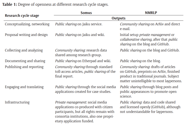 File:Degree of openness at different research cycle stages.png