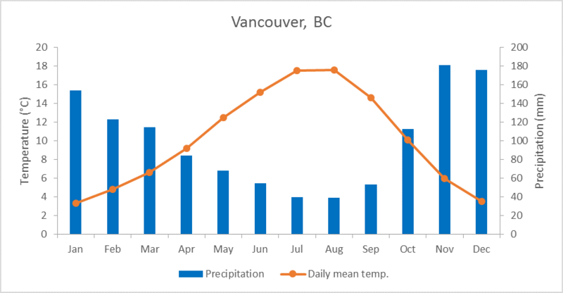 File:Vancouver Climate Norms.png