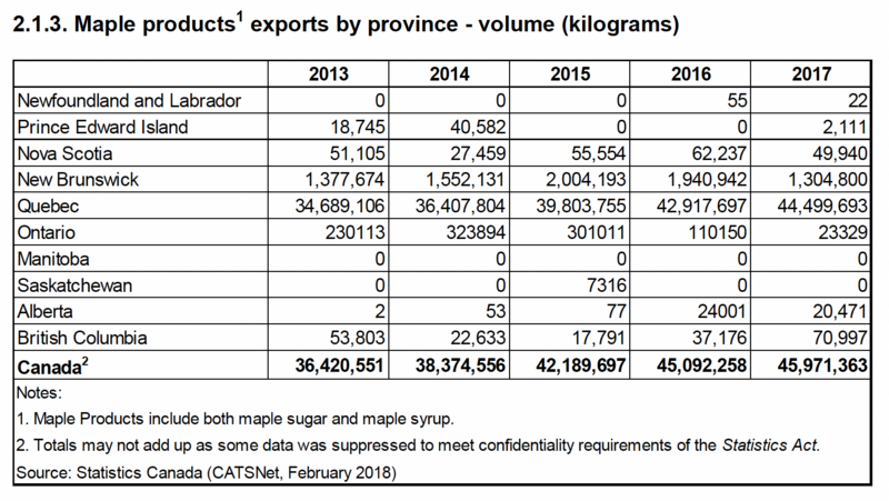 File:Maple Products Exports by Province.png