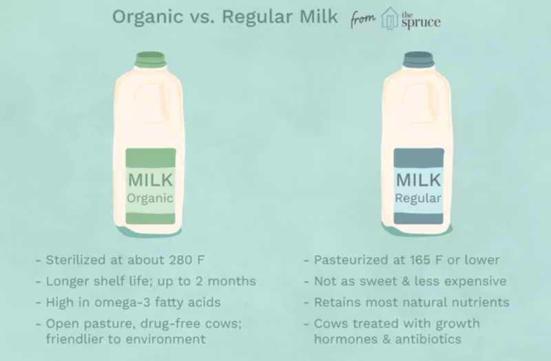File:Organic milk & Regular milk.png