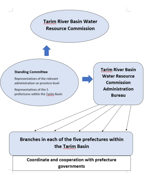File:Structure of the water resource administration of the Tarim Basin.png