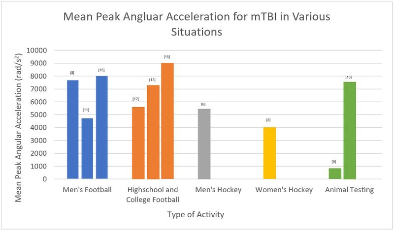 File:Mean Peak Angular Accelerations for mTBI in Various Situations.jpg