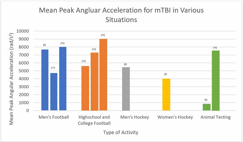 Mean Peak Angular Accelerations for mTBI in Various Situations.jpg