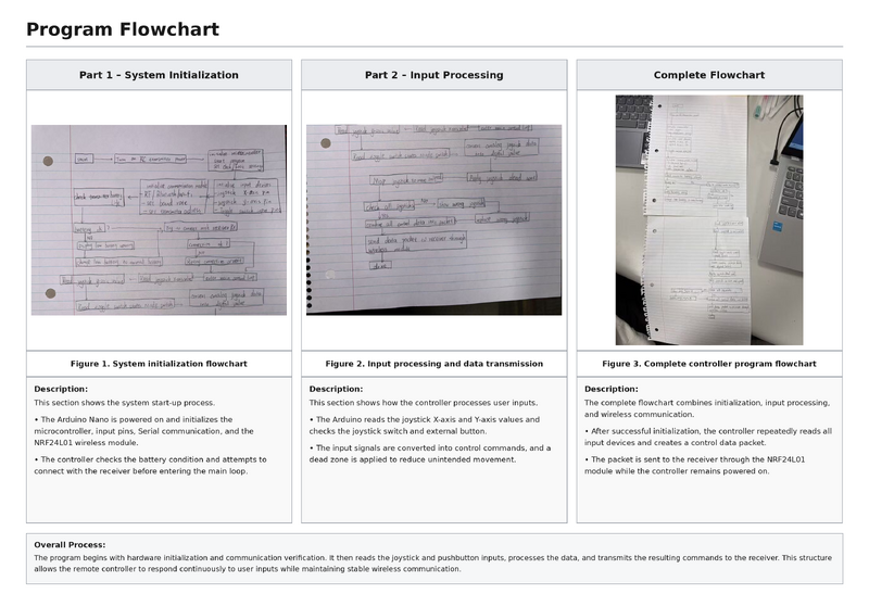 File:Program flowchart complete layout.png